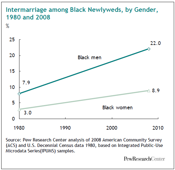 intermarriage-among-black-newlyweds-by-gender-1980-and-2008